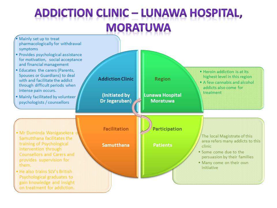 Addiction Clinic